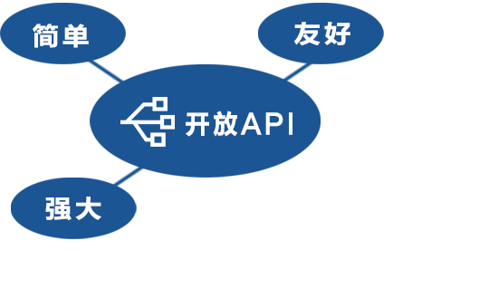 友好的二次开发接口(API